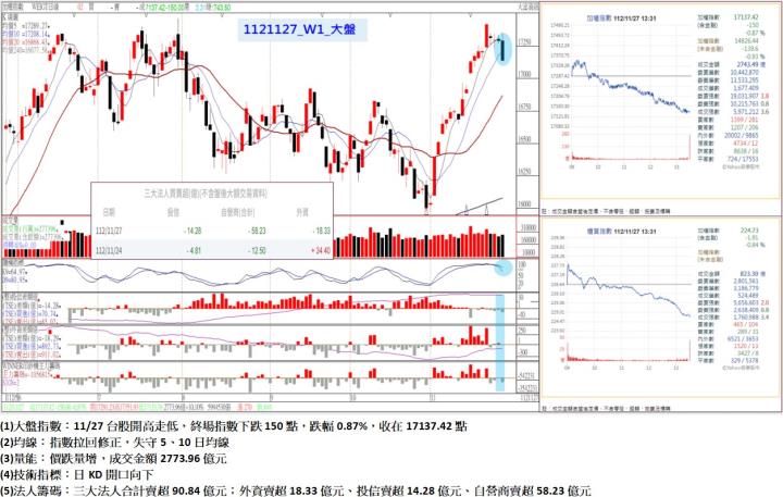 11/27台股開高走低,終場指數下跌150點,指數拉回修正,失守5、10日均線,收在17137.42點