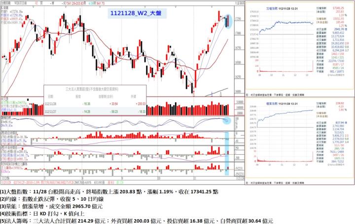 11/28台股開高走高，終場指數上漲203.83點，指數止跌反彈，收復5、10日均線，收在17341.25點