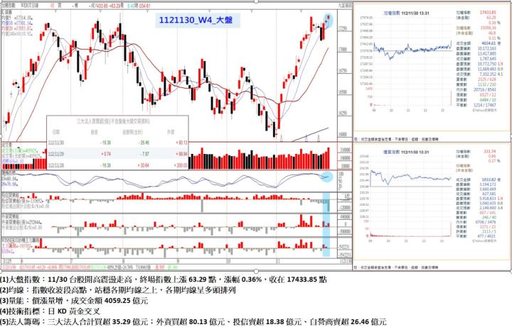 11/30台股開高震盪走高,終場指數上漲63.29點,指數收波段高點,站穩各期均線之上,各期均線呈多頭排列,收在17433.85點