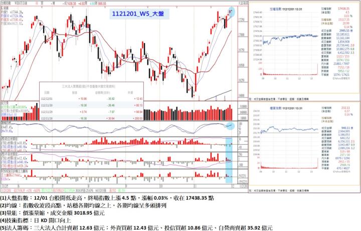 12/01台股開低走高,終場指數上漲4.5點,指數收波段高點,站穩各期均線之上,各期均線呈多頭排列,收在17438.35點