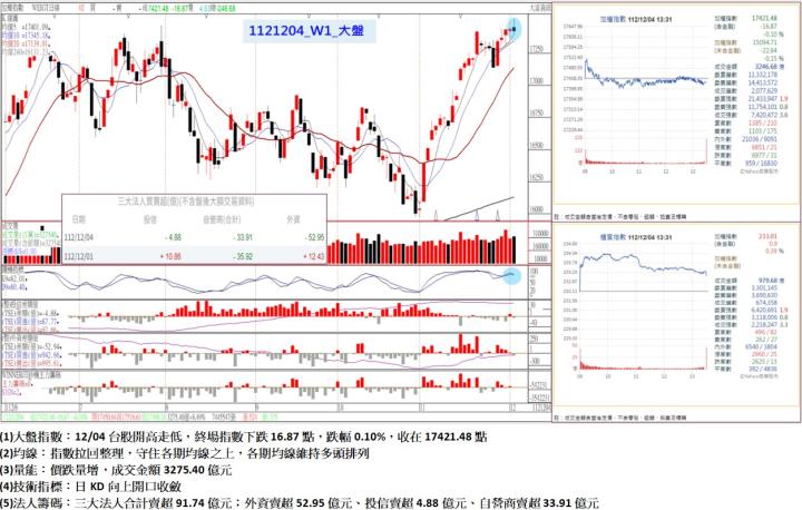 12/04台股開高走低，終場指數下跌16.87點，指數拉回整理，守住各期均線之上，各期均線維持多頭排列，收在17421.48點