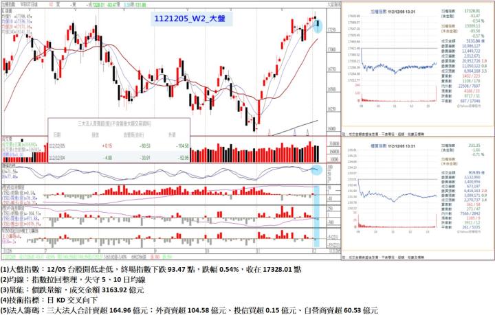 12/05台股開低走低,終場指數下跌93.47點,指數拉回整理,失守5、10日均線,收在17328.01點