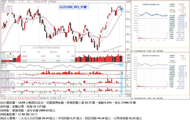 12/06台股開高走高,尾盤漲勢收斂,終場指數上漲32.71點,漲幅0.19%,收在17360.72點