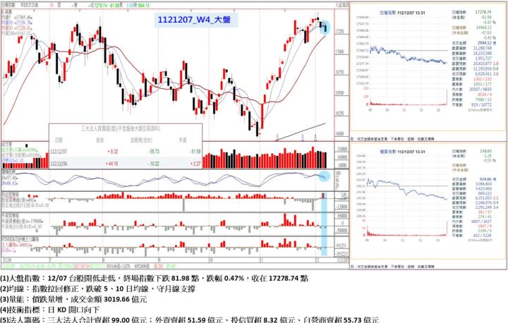 12/07台股開低走低，終場指數下跌81.98點，指數拉回修正，跌破5、10日均線，守月線支撐，收在17278.74點