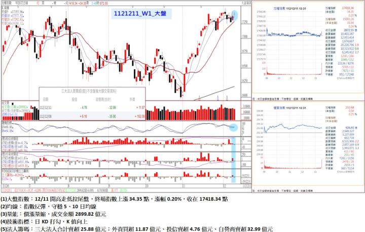 12/11開高走低拉尾盤，終場指數上漲34.35點，指數反彈，守穩5、10日均線，收在17418.34點