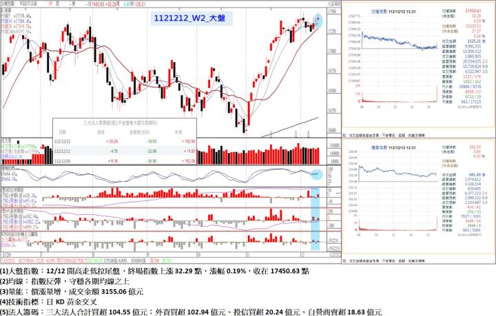 12/12開高走低拉尾盤,終場指數上漲32.29點,指數反彈,守穩各期均線之上,收在17450.63點