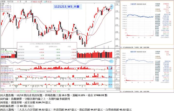 12/13開高走低拉尾盤，終場指數上漲18.3點，指數續彈，守穩各期均線之上，各期均線多頭排列，收在17468.93點
