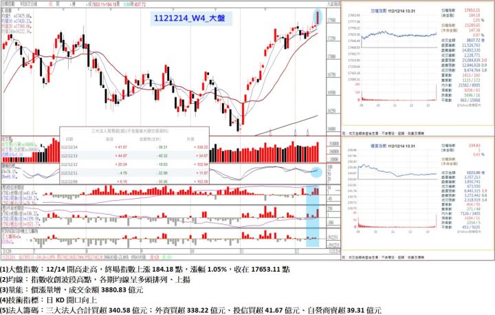 12/14開高走高,終場指數上漲184.18點,指數收創波段高點,各期均線呈多頭排列、上揚,收在17653.11點