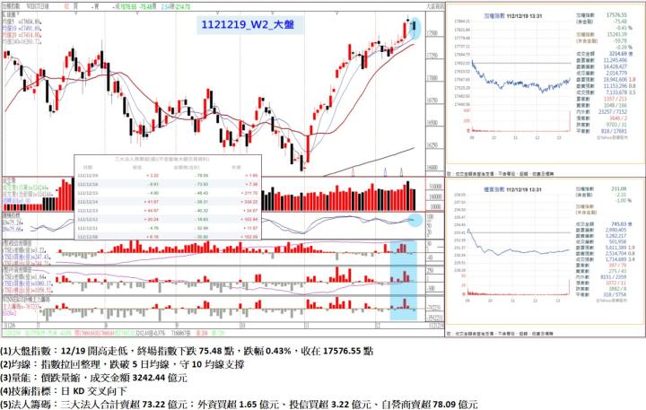 12/19開高走低,終場指數下跌75.48點,指數拉回整理,跌破5日均線,守10均線支撐,收在17576.55點