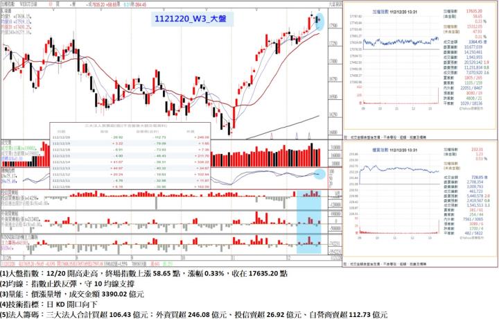 12/20開高走高，終場指數上漲58.65點，指數止跌反彈，守10均線支撐，收在17635.20點