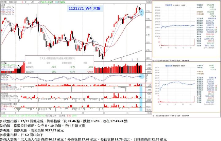 12/21開低走低，終場指數下跌91.46點，指數拉回修正，失守5、10均線，守住月線支撐，收在17543.74點