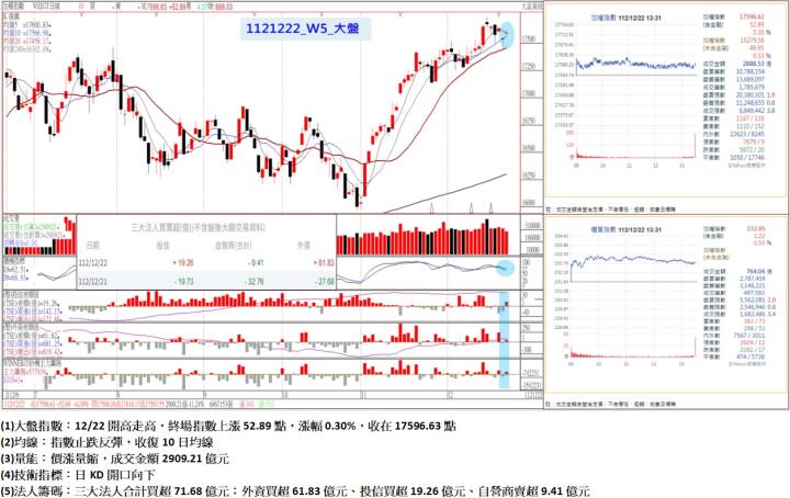 12/22開高走高，終場指數上漲52.89點，指數止跌反彈，收復10日均線，收在17596.63點