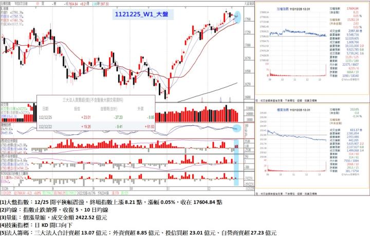12/25開平狹幅震盪，終場指數上漲8.21點，指數止跌續彈，收復5、10日均線，收在17604.84點