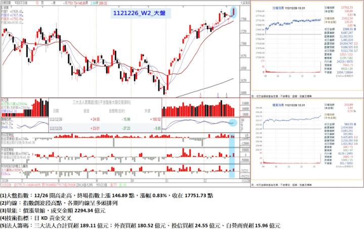 12/26開高走高,終場指數上漲146.89點,指數創波段高點,各期均線呈多頭排列,收在17751.73點