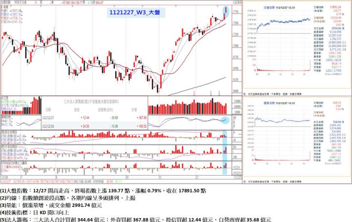 12/27開高走高，終場指數上漲139.77點，指數續創波段高點，各期均線呈多頭排列、上揚，收在17891.50點