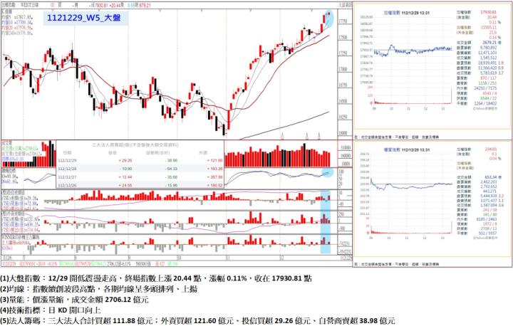 12/29開低震盪走高，終場指數上漲20.44點，指數續創波段高點，各期均線呈多頭排列、上揚，收在17930.81點
