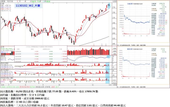 01/02開高走低，終場指數下跌77.05點，指數拉回整理，失守5日均線，收在17853.76點