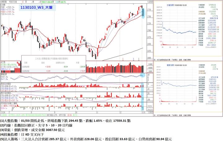 01/03開低走低,終場指數下跌294.45點,指數拉回修正,失守5、10、20日均線,收在17559.31點