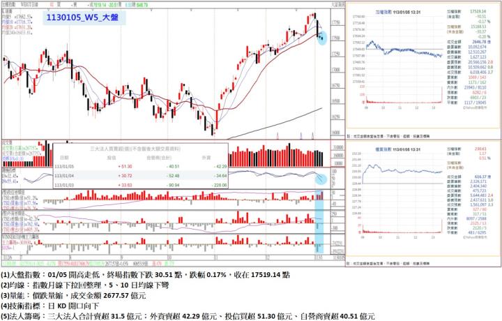 01/05開高走低,終場指數下跌30.51點,指數月線下拉回整理,5、10日均線下彎,收在17519.14點