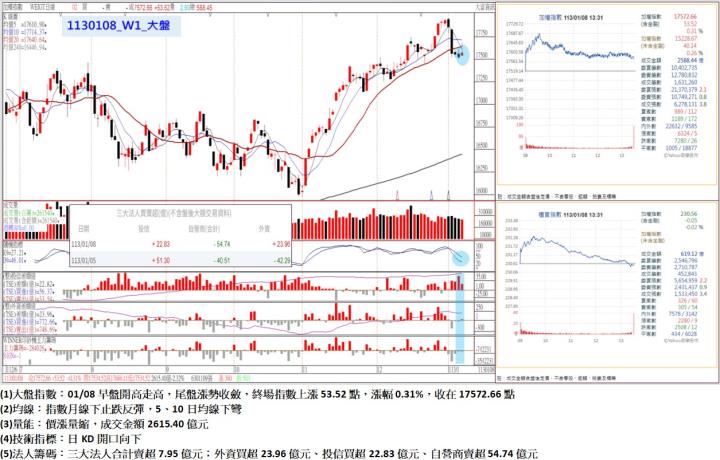 01/08早盤開高走高，尾盤漲勢收斂，終場指數上漲53.52點，指數月線下止跌反彈，5、10日均線下彎，收在17572.66點