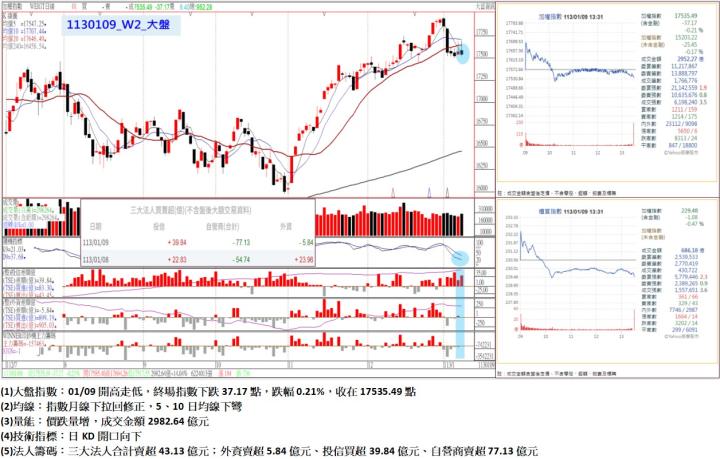 01/09開高走低,終場指數下跌37.17點,指數月線下拉回修正,5、10日均線下彎,收在17535.49點