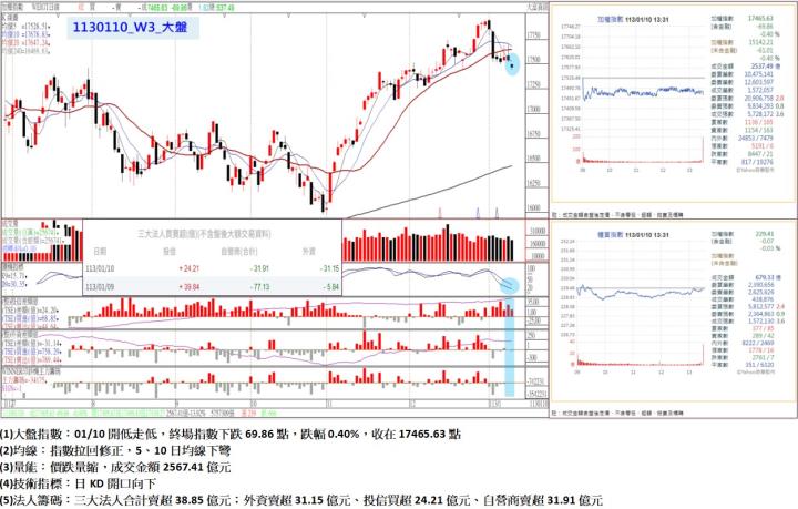 01/10開低走低，終場指數下跌69.86點，指數拉回修正，5、10日均線下彎，收在17465.63點
