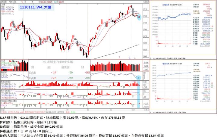 01/11開高走高,終場指數上漲79.69點,指數止跌反彈,站回5日均線,收在17545.32點