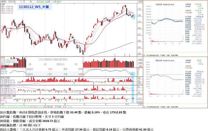 01/12開低震盪走低,終場指數下跌32.49點,指數月線下拉回整理,失守5日均線,收在17512.83點