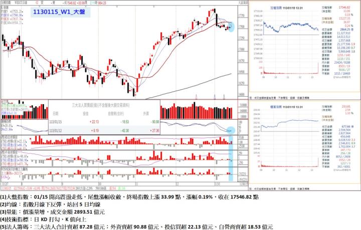 01/15開高震盪走低,尾盤漲幅收斂,終場指數上漲33.99點,漲幅0.19%,收在17546.82點