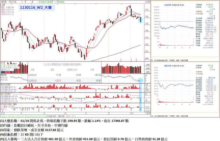 01/16開低走低，終場指數下跌199.95點，指數拉回破底，失守各短、中期均線，收在17346.87點