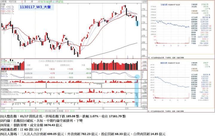 01/17開低走低，終場指數下跌185.08點，指數拉回破底，各短、中期均線空頭排列、下彎，收在17161.79點