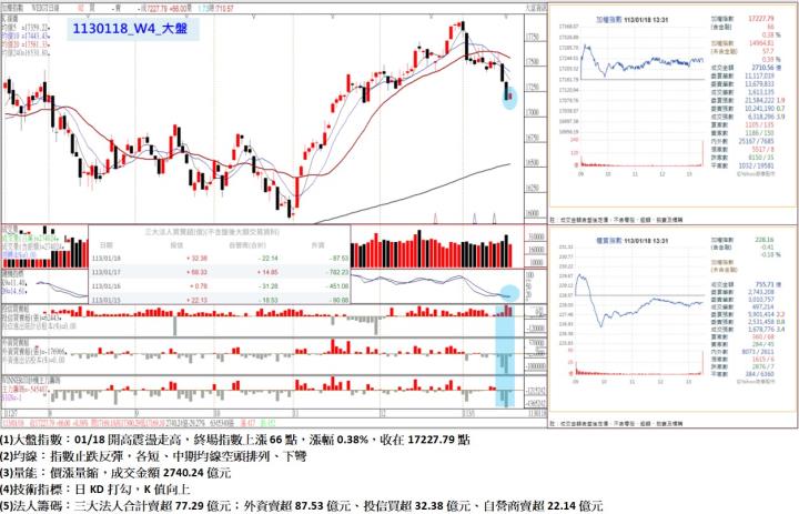 01/18開高震盪走高，終場指數上漲66點，指數止跌反彈，各短、中期均線空頭排列、下彎，收在17227.79點