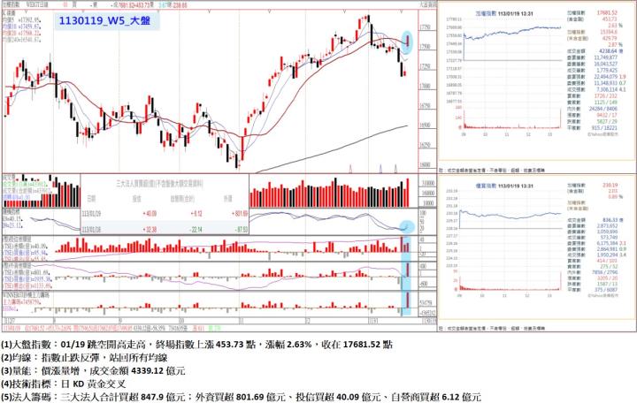 01/19跳空開高走高，終場指數上漲453.73點，指數止跌反彈，站回所有均線，收在17681.52點