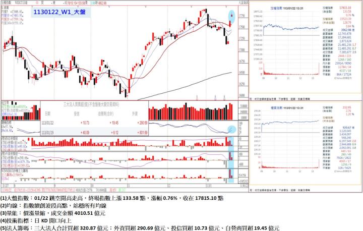 01/22跳空開高走高,終場指數上漲133.58點,指數續創波段高點,站穩所有均線,收在17815.10點