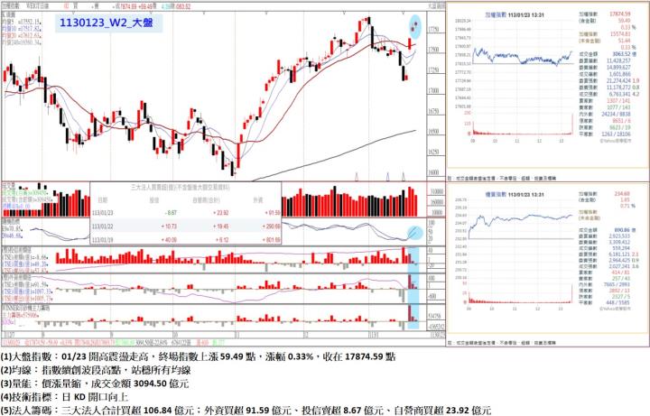 01/23開高震盪走高，終場指數上漲59.49點，指數續創波段高點，站穩所有均線，收在17874.59點