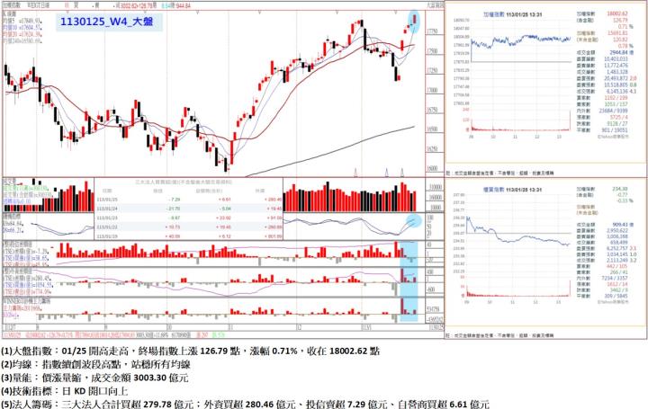 01/25開高走高,終場指數上漲126.79點,指數續創波段高點,站穩所有均線,收在18002.62點