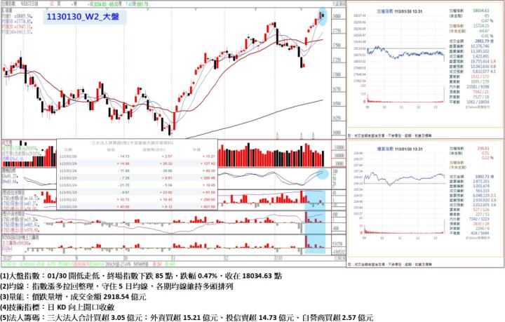 01/30開低走低，終場指數下跌85點，指數漲多拉回整理，守住5日均線，各期均線維持多頭排列，收在18034.63點