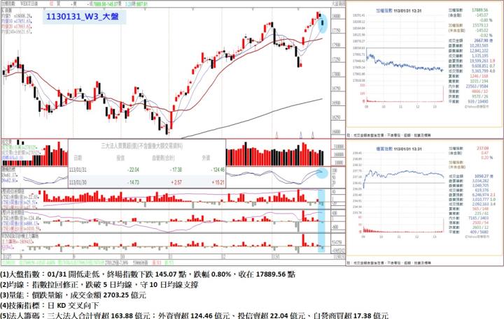 01/31開低走低，終場指數下跌145.07點，指數拉回修正，跌破5日均線，守10日均線支撐，收在17889.56點