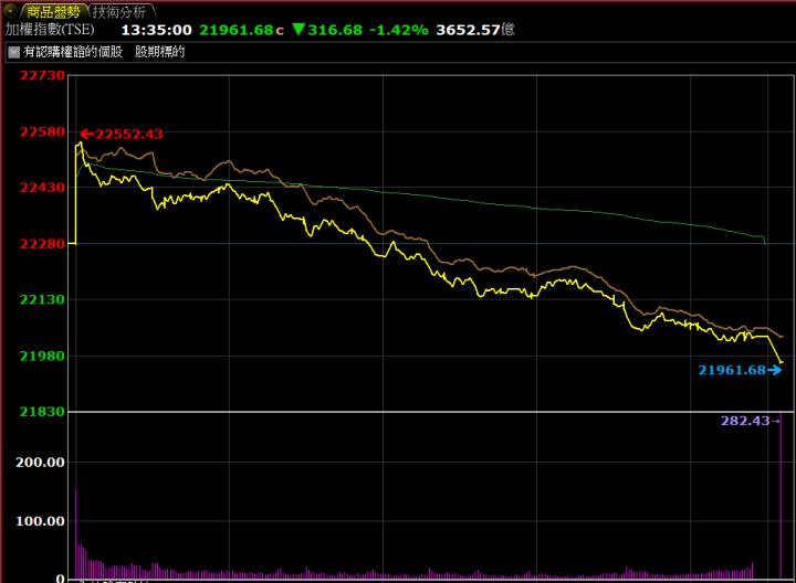 今日大盤指數以22403.34盤上開出。開高走低。終場指數下跌316.68點，收在21961.68點。