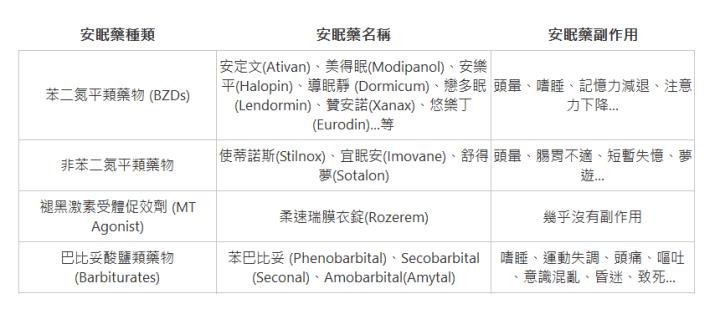  安眠藥種類| 安眠藥名稱| 安眠藥副作用| 苯二氮平類藥物 (BZDs)| 安定文(Ativan)、美得眠(Modipanol)、安樂平(Halopin)、導眠靜&nbsp;(Dormicum)、戀多眠(Lendormin)、贊安諾(Xanax)、悠樂丁(Eurodin)&hellip;等| 頭暈、嗜睡、記憶力減退、注意力下降&hellip;| 非苯二氮平類藥物| 使蒂諾斯(Stilnox)、宜眠安(Imovane)、舒得夢(Sotalon)| 頭暈、腸胃不適、短暫失憶、夢遊&hellip;| 褪黑激素受體促效劑 (MT Agonist)| 柔速瑞膜衣錠(Rozerem)| 幾乎沒有副作用| 巴比妥酸鹽類藥物 (Barbiturates)| 苯巴比妥 (Phenobarbital)、Secobarbital (Seconal)、Amobarbital(Amytal)| 嗜睡、運動失調、頭痛、嘔吐、意識混亂、昏迷、致死&hellip;| 