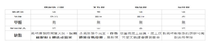  &nbsp;| 傳統強力膠| 水性膠| 熱熔膠| 環保膠| 黏著度| 強| 差| 強| 強| 氣味| 強烈| 無味| 無味| 微| 甲醛| 有| 無| 無| 無| 使用成本| 低| 中| 高| 低| 缺點| 氣味揮發時間慢又長，長期睡眠對人體造成損害| 水氣蒸發不完全，容易導致床墊發霉，易剝落| 很重視施工品質，施工技巧若不熟練會導致異音| 對氣味較敏感的族群可聞到些許氣味| 