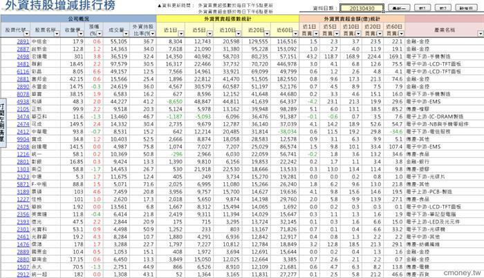 外資買賣超排行榜102.4月份買超
