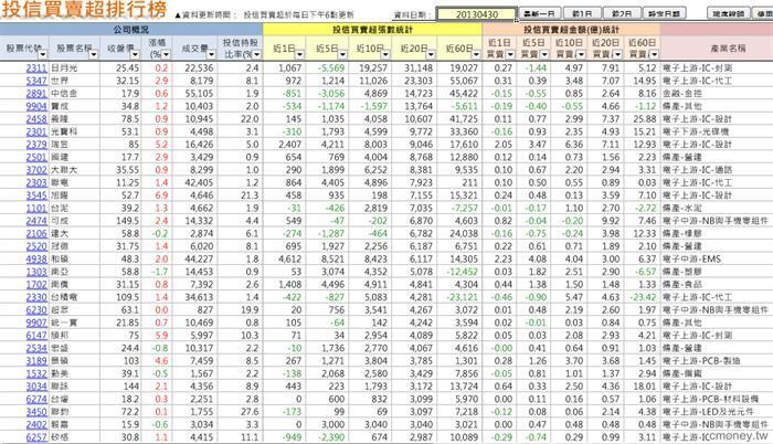 102.4月投信買賣超排行榜