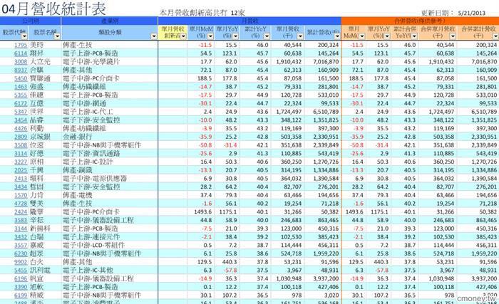 個股營收排行