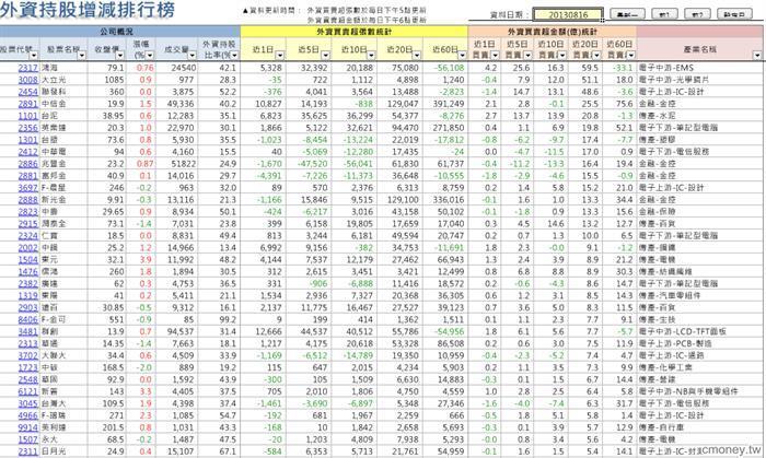 102-08外資買賣超排行榜