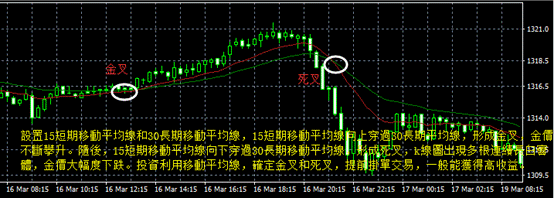 教你如何精準預測倫敦金走勢！