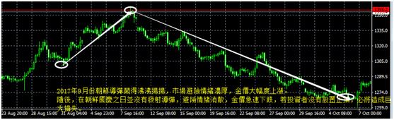 現貨黃金投資需要注意哪些東西？