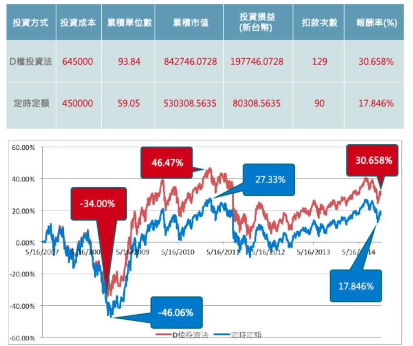 退休金該怎麼規劃？ 準備多少錢才夠用？野村D檔投資