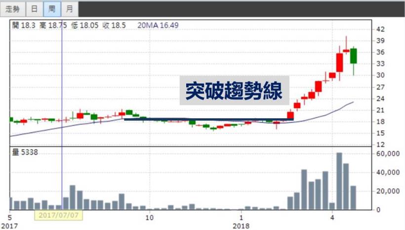 投資老是 賠錢，那你一定要看！全職主婦都靠「它」成功獲利 21％！(附空方操作小提醒)