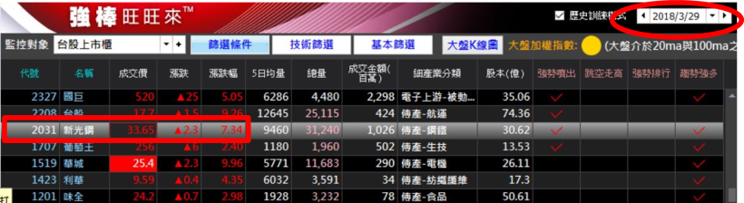 3 大利多挹注、離岸風電題材，新光鋼（2031）月漲 41％，一招買在起漲點！(內附圖文教學)
